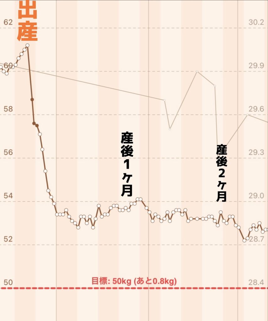 出産後の体重変化