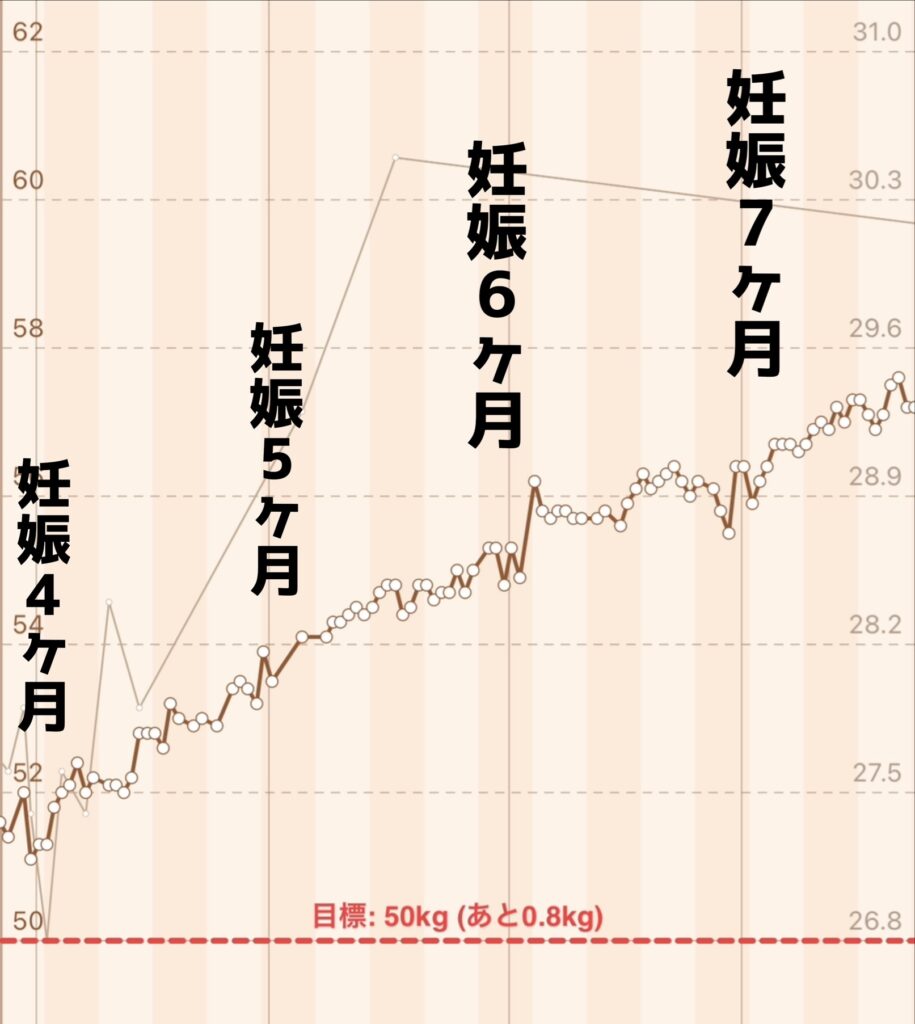 妊娠中の体重